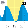 Stanwood tide chart for Sunday, August 22, 2021