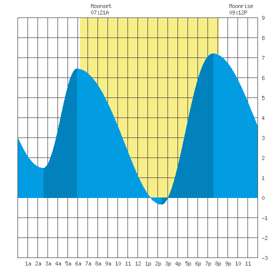 Stanwood tide chart for Monday, August 23, 2021