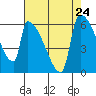 Stanwood tide chart for Tuesday, August 24, 2021