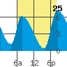 Stanwood tide chart for Wednesday, August 25, 2021