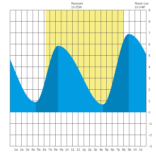 Stanwood tide chart for Thursday, August 26, 2021