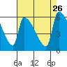 Stanwood tide chart for Thursday, August 26, 2021
