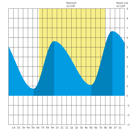 Stanwood tide chart for Friday, August 27, 2021