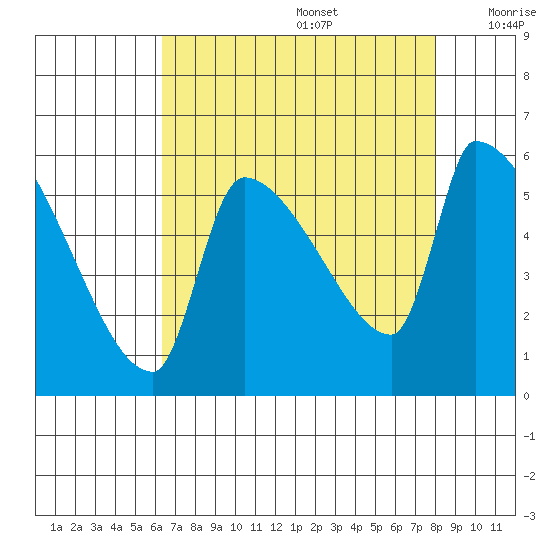 Stanwood tide chart for Saturday, August 28, 2021
