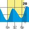 Stanwood tide chart for Saturday, August 28, 2021