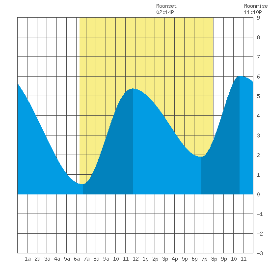 Stanwood tide chart for Sunday, August 29, 2021