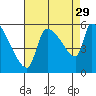 Stanwood tide chart for Sunday, August 29, 2021