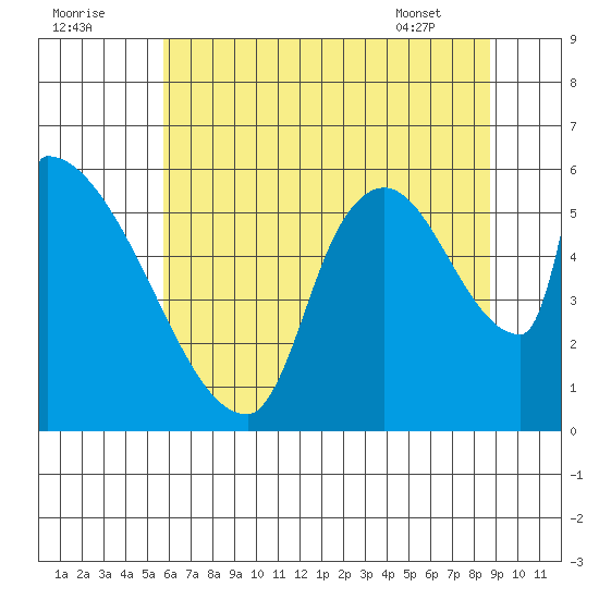 Stanwood tide chart for Monday, August 2, 2021