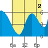Stanwood tide chart for Monday, August 2, 2021