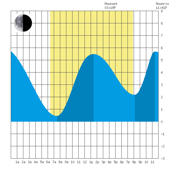 Stanwood tide chart for Monday, August 30, 2021