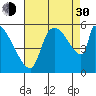 Stanwood tide chart for Monday, August 30, 2021