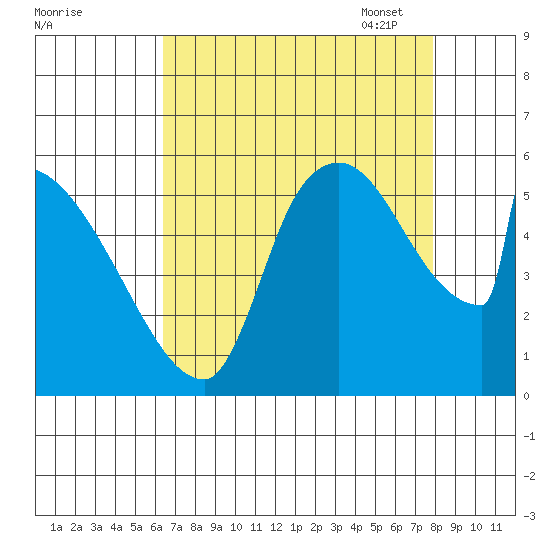 Stanwood tide chart for Tuesday, August 31, 2021