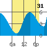 Stanwood tide chart for Tuesday, August 31, 2021