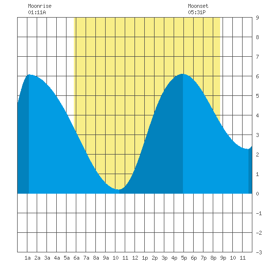 Stanwood tide chart for Tuesday, August 3, 2021