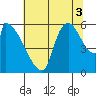 Stanwood tide chart for Tuesday, August 3, 2021