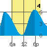 Stanwood tide chart for Wednesday, August 4, 2021