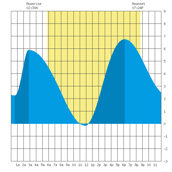 Stanwood tide chart for Thursday, August 5, 2021