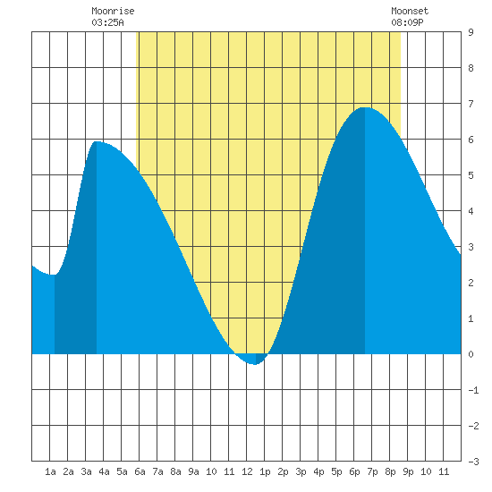 Stanwood tide chart for Friday, August 6, 2021