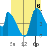 Stanwood tide chart for Friday, August 6, 2021