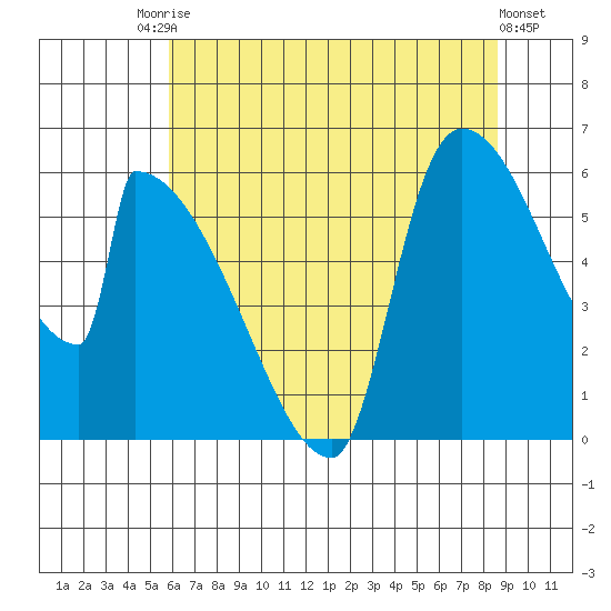 Stanwood tide chart for Saturday, August 7, 2021