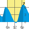 Stanwood tide chart for Saturday, August 7, 2021