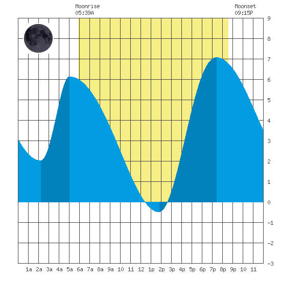 Stanwood tide chart for Sunday, August 8, 2021