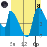 Stanwood tide chart for Sunday, August 8, 2021