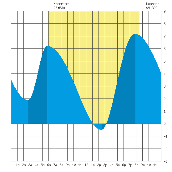 Stanwood tide chart for Monday, August 9, 2021