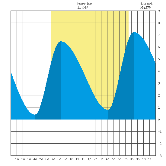 Stanwood tide chart for Friday, September 10, 2021