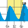 Stanwood tide chart for Friday, September 10, 2021