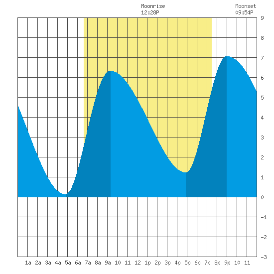 Stanwood tide chart for Saturday, September 11, 2021