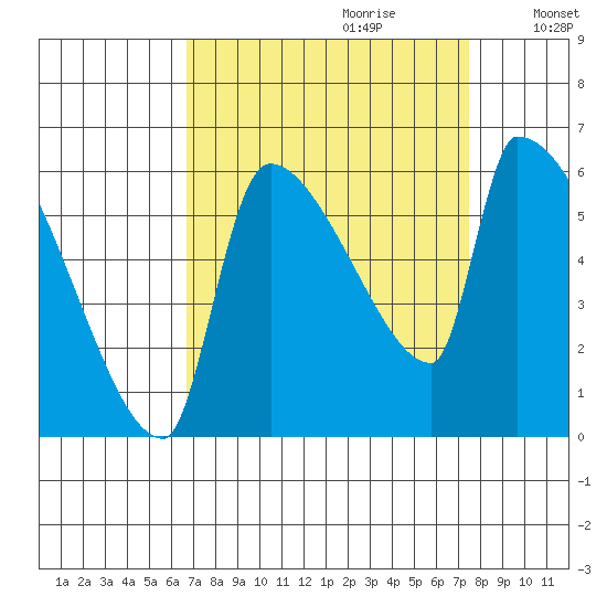 Stanwood tide chart for Sunday, September 12, 2021