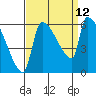 Stanwood tide chart for Sunday, September 12, 2021