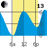 Stanwood tide chart for Monday, September 13, 2021