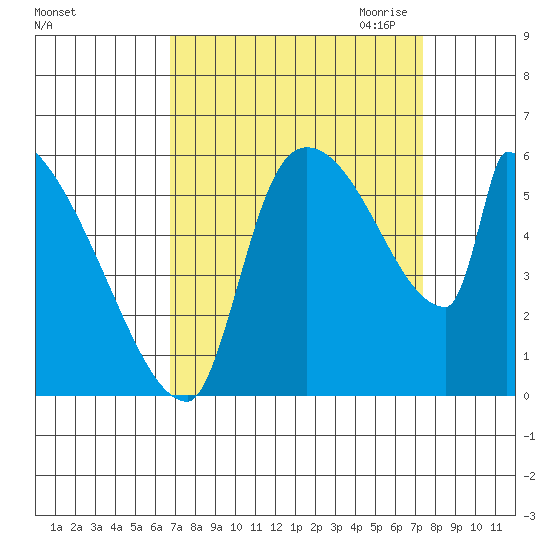 Stanwood tide chart for Tuesday, September 14, 2021