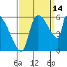 Stanwood tide chart for Tuesday, September 14, 2021