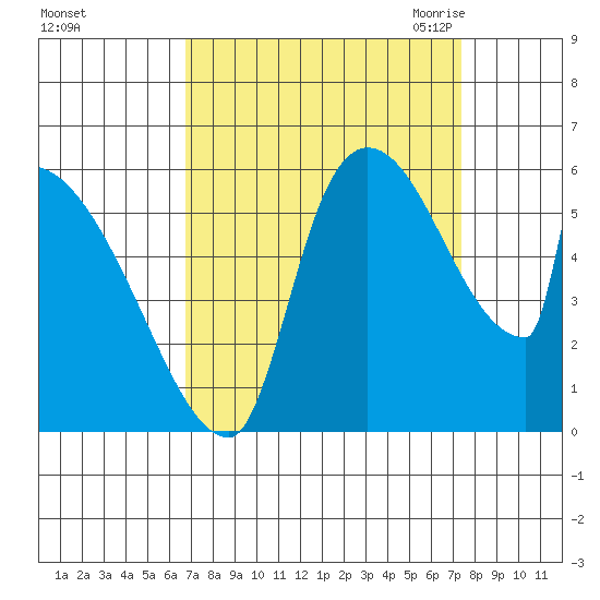 Stanwood tide chart for Wednesday, September 15, 2021