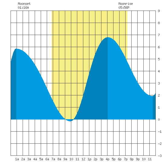 Stanwood tide chart for Thursday, September 16, 2021