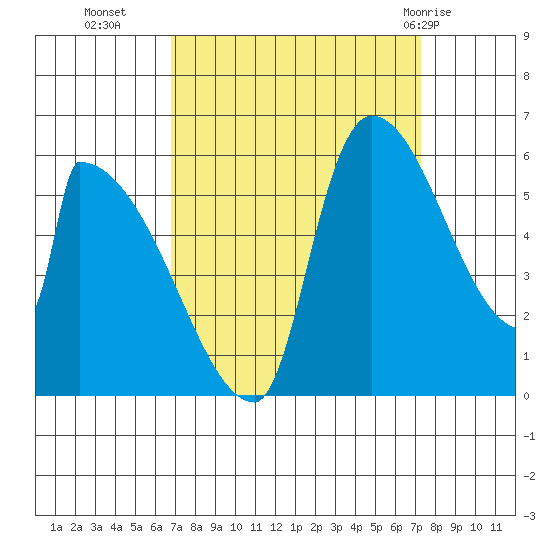 Stanwood tide chart for Friday, September 17, 2021
