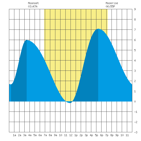 Stanwood tide chart for Saturday, September 18, 2021