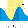 Stanwood tide chart for Wednesday, September 1, 2021