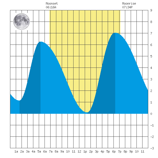 Stanwood tide chart for Monday, September 20, 2021
