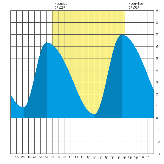 Stanwood tide chart for Tuesday, September 21, 2021