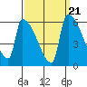 Stanwood tide chart for Tuesday, September 21, 2021