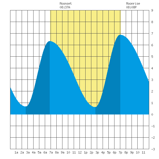 Stanwood tide chart for Wednesday, September 22, 2021
