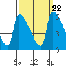 Stanwood tide chart for Wednesday, September 22, 2021