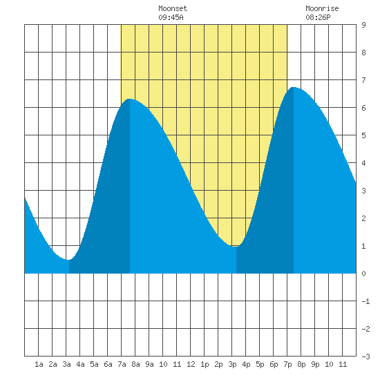 Stanwood tide chart for Thursday, September 23, 2021