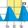 Stanwood tide chart for Thursday, September 23, 2021