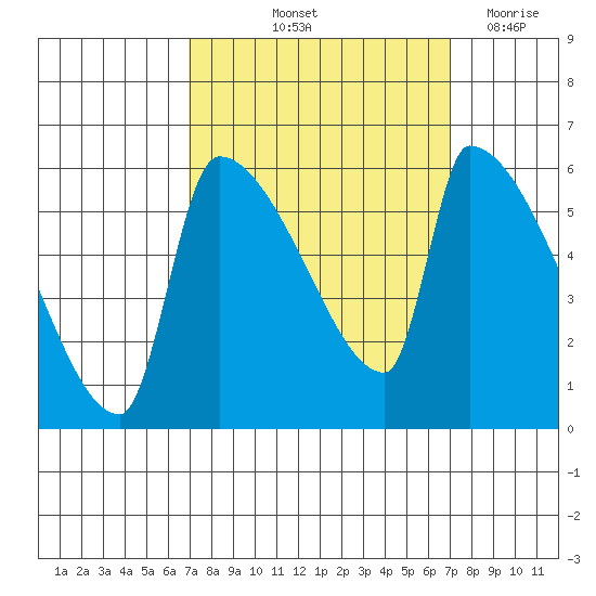 Stanwood tide chart for Friday, September 24, 2021