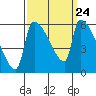 Stanwood tide chart for Friday, September 24, 2021
